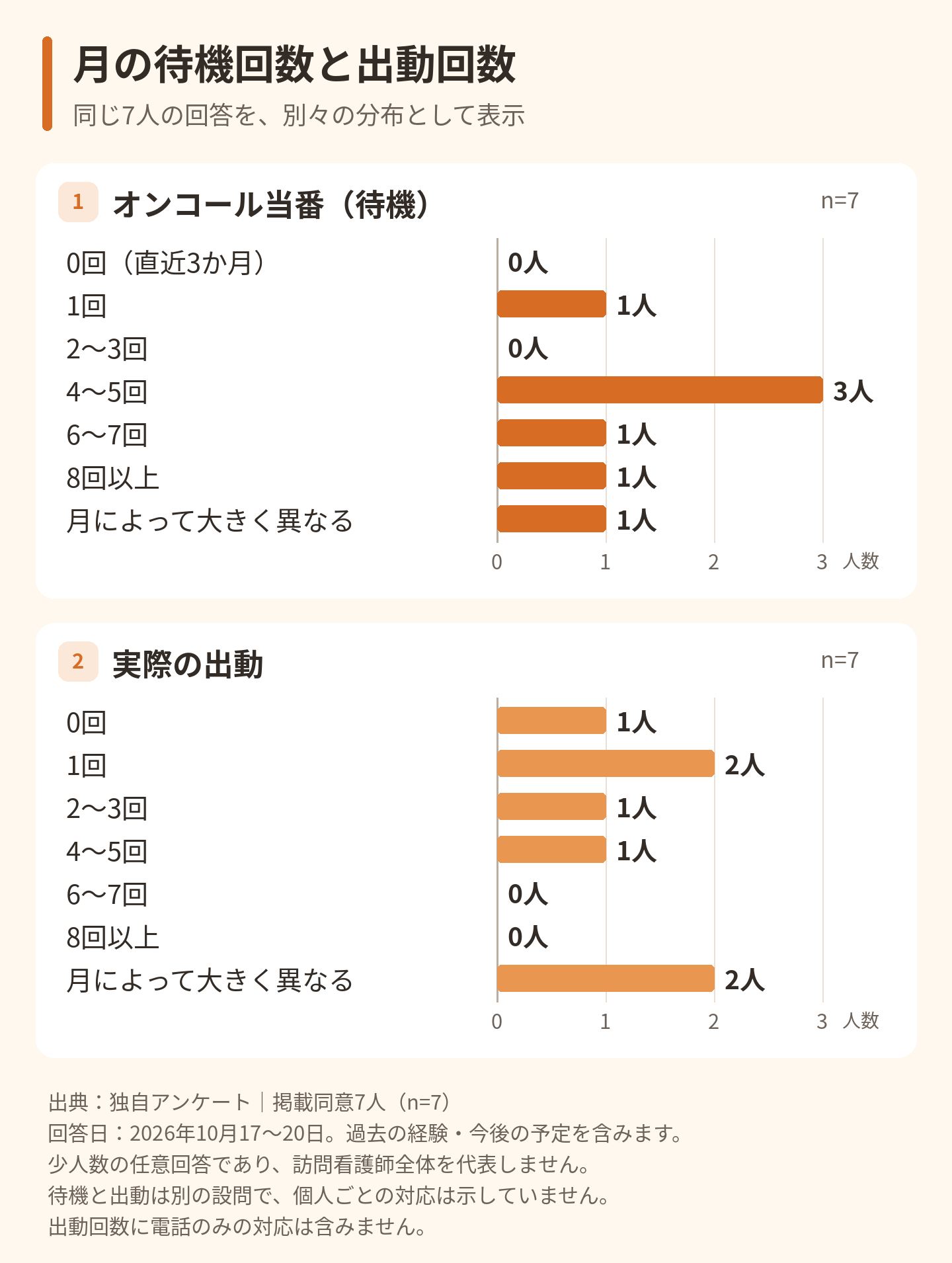 掲載同意者7人の1か月のオンコール待機回数と実際の出動回数