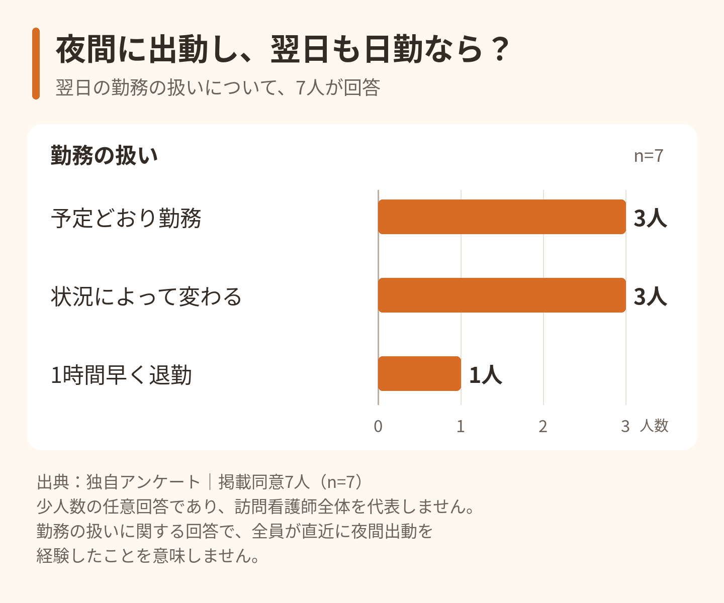 掲載同意者7人の夜間出動後、翌日も日勤の場合の勤務